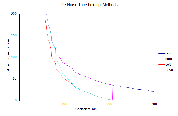 de-noise threshold algorithm